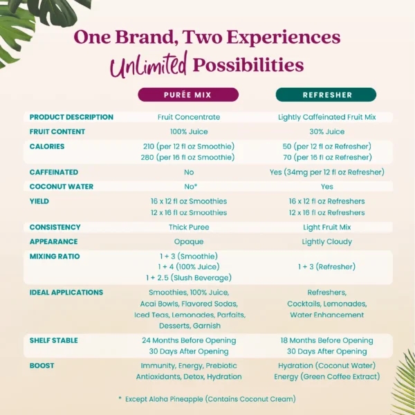 Comparison chart titled “One Brand, Two Experiences, Unlimited Possibilities” comparing Smartfruit Purée Mix and Refresher products, including fruit content, calories, caffeine, yield, consistency, mixing ratios, and ideal applications.