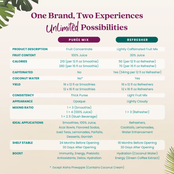 Comparison chart titled “One Brand, Two Experiences, Unlimited Possibilities” comparing Smartfruit Purée Mix and Refresher products, including fruit content, calories, caffeine, yield, consistency, mixing ratios, and ideal applications.