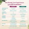 Comparison chart titled “One Brand, Two Experiences, Unlimited Possibilities” comparing Smartfruit Purée Mix and Refresher products, including fruit content, calories, caffeine, yield, consistency, mixing ratios, and ideal applications.