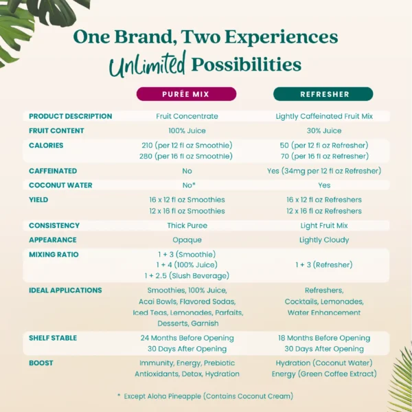 Comparison chart showing the difference between Smartfruit Purée Mix and Smartfruit Refresher products including fruit content, calories, caffeine, yield, consistency, and recommended applications.